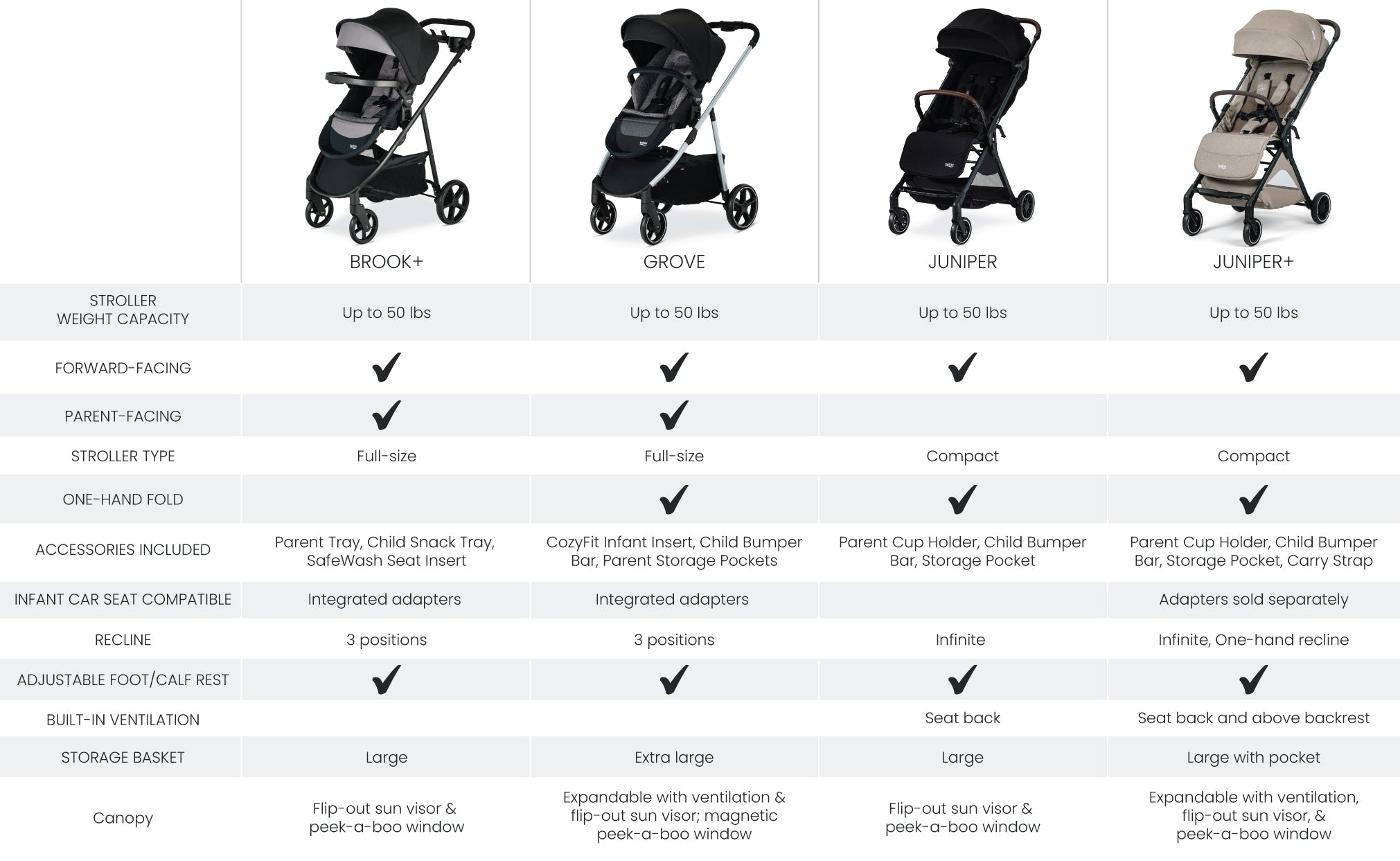 Britax Juniper+ Compact Stroller with One-Hand RapidFold